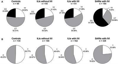 IFITM3 Rs12252-C Variant Increases Potential Risk for Severe Influenza Virus Infection in Chinese Population
